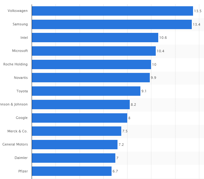 Companies that spends the highest on R&D(research and development) RD spends by Top 10 companies